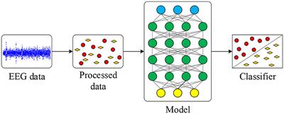 EEG-Based Emotion Classification Using a Deep Neural Network and Sparse Autoencoder